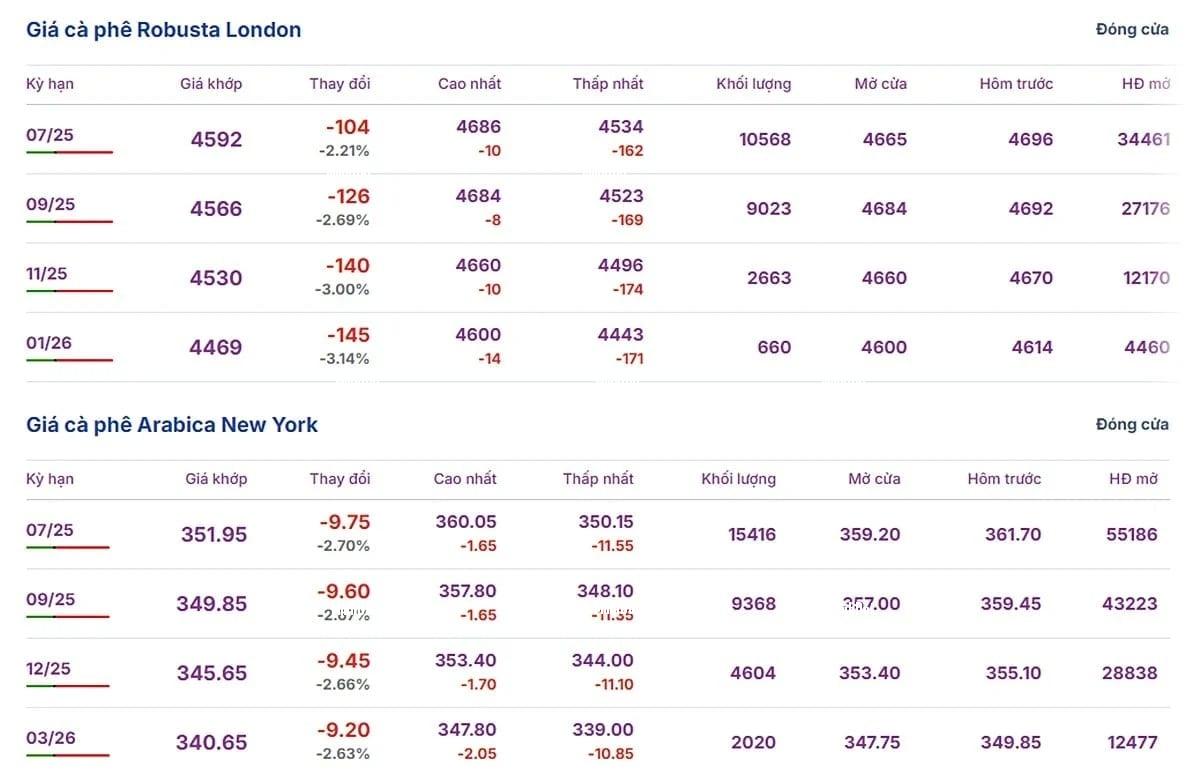 Latest Arabica and Robusta prices on May 29, 2025