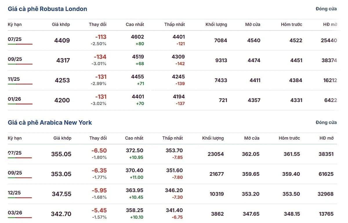 Coffee prices on June 11, 2025: turned sharply lower. Latest Arabica and Robusta coffee prices on June 11, 2025