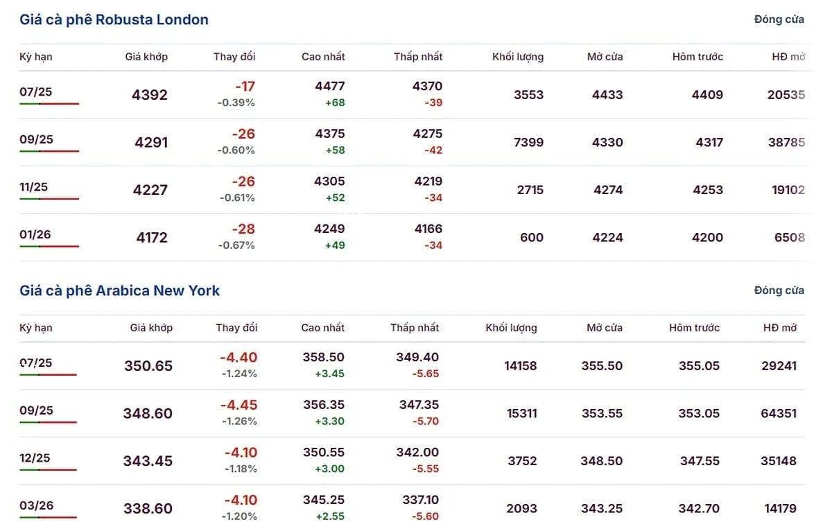 Latest Arabica and Robusta prices on June 12, 2025