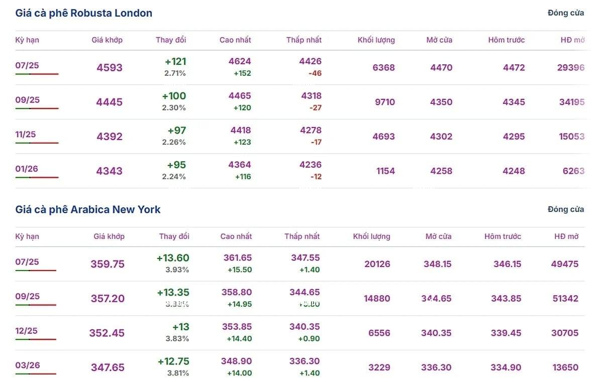 Latest update on Arabica and Robusta prices on June 6, 2025
